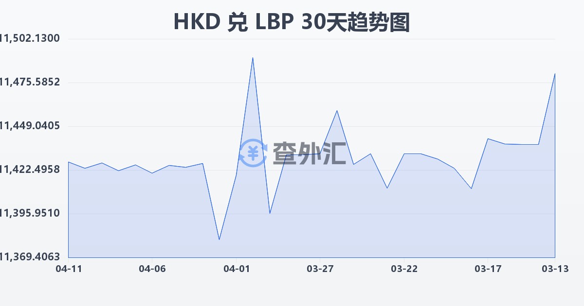 港币兑黎巴嫩镑(HKD/LBP)近30天汇率走势图