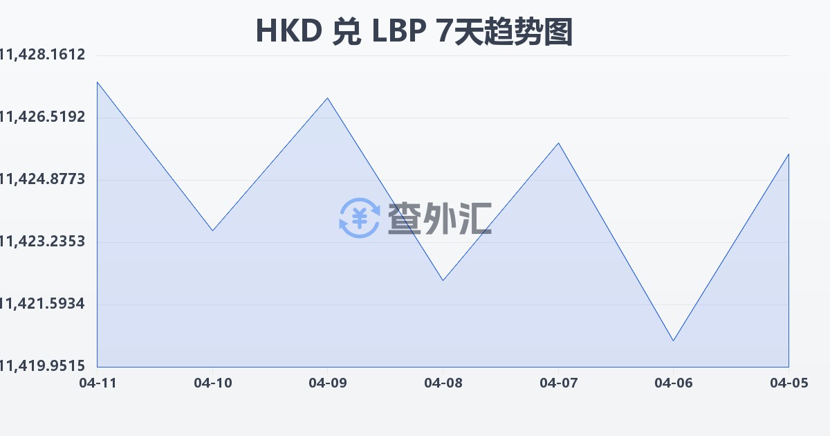 港币兑黎巴嫩镑(HKD/LBP)近7天汇率走势图