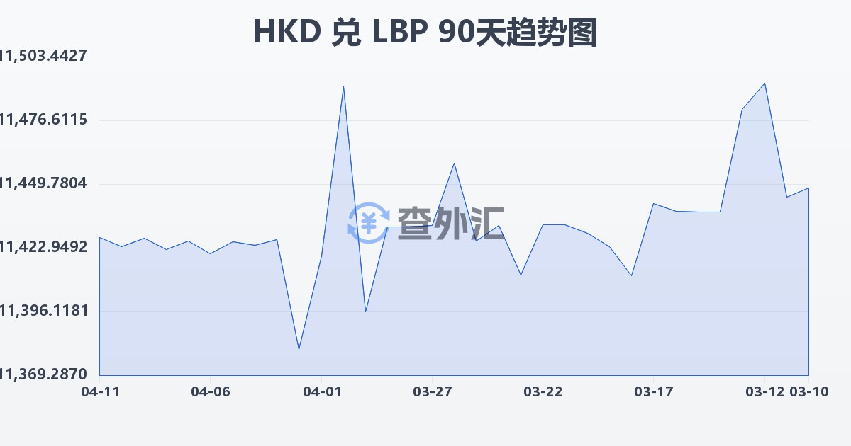 港币兑黎巴嫩镑(HKD/LBP)近90天汇率走势图