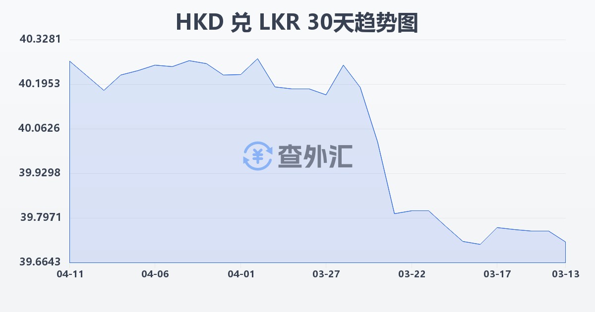 港币兑斯里兰卡卢比(HKD/LKR)近30天汇率走势图