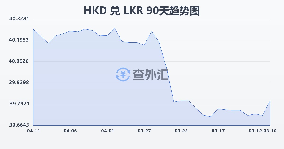 港币兑斯里兰卡卢比(HKD/LKR)近90天汇率走势图