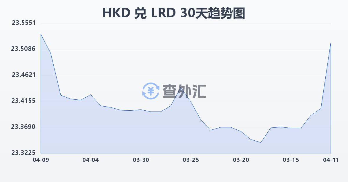 港币兑利比里亚元(HKD/LRD)近30天汇率走势图
