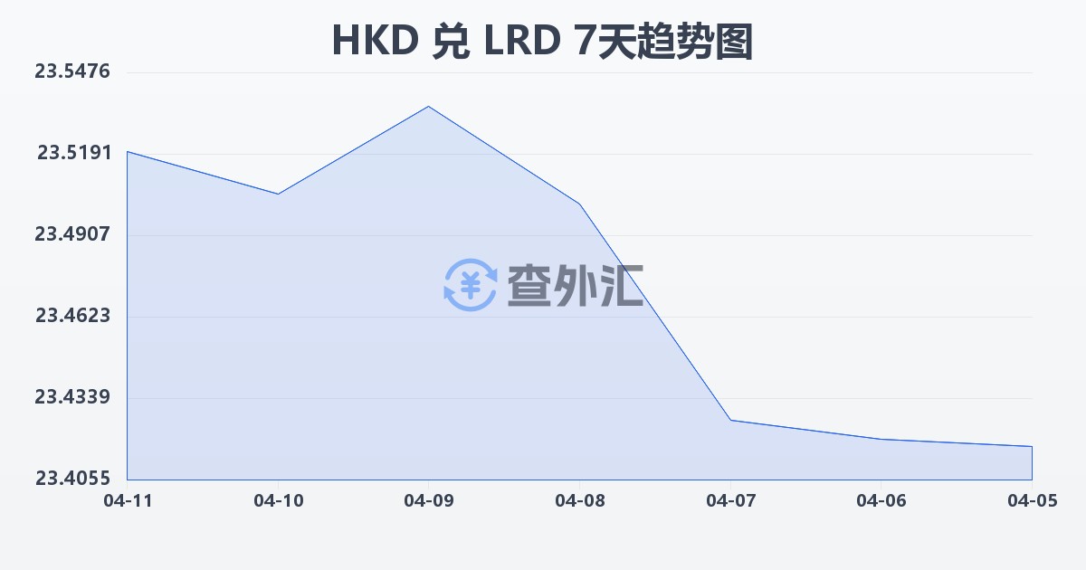 港币兑利比里亚元(HKD/LRD)近7天汇率走势图