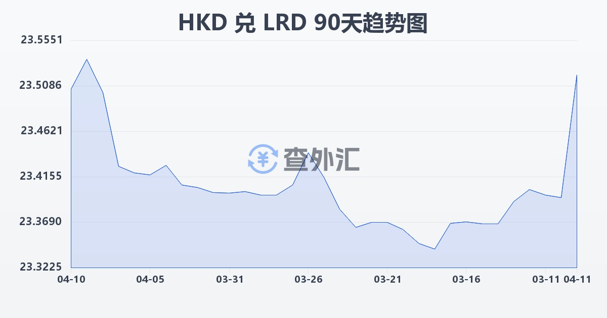 港币兑利比里亚元(HKD/LRD)近90天汇率走势图
