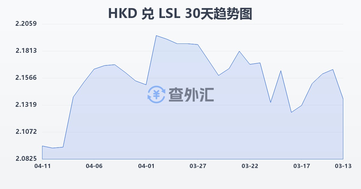 港币兑莱索托洛蒂(HKD/LSL)近30天汇率走势图
