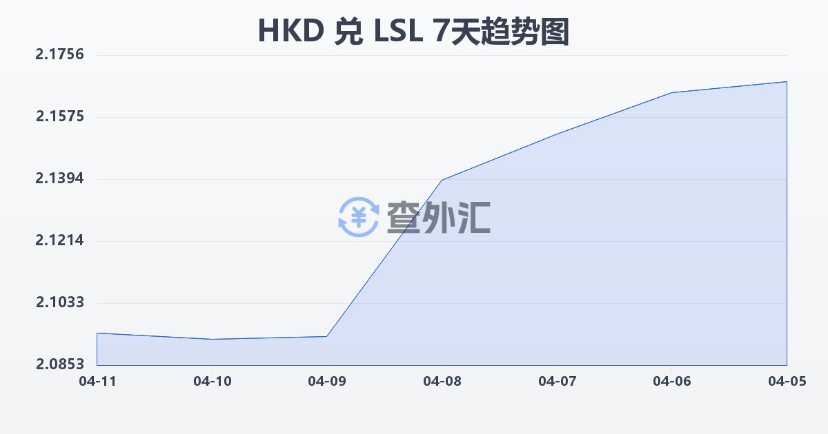 港币兑莱索托洛蒂(HKD/LSL)近7天汇率走势图