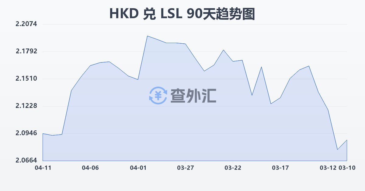 港币兑莱索托洛蒂(HKD/LSL)近90天汇率走势图