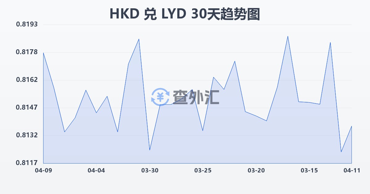 港币兑利比亚第纳尔(HKD/LYD)近30天汇率走势图