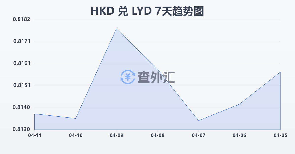 港币兑利比亚第纳尔(HKD/LYD)近7天汇率走势图