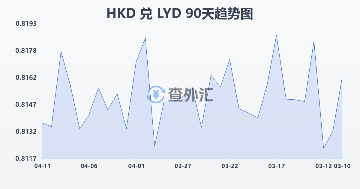 港币兑利比亚第纳尔(HKD/LYD)近90天汇率走势图