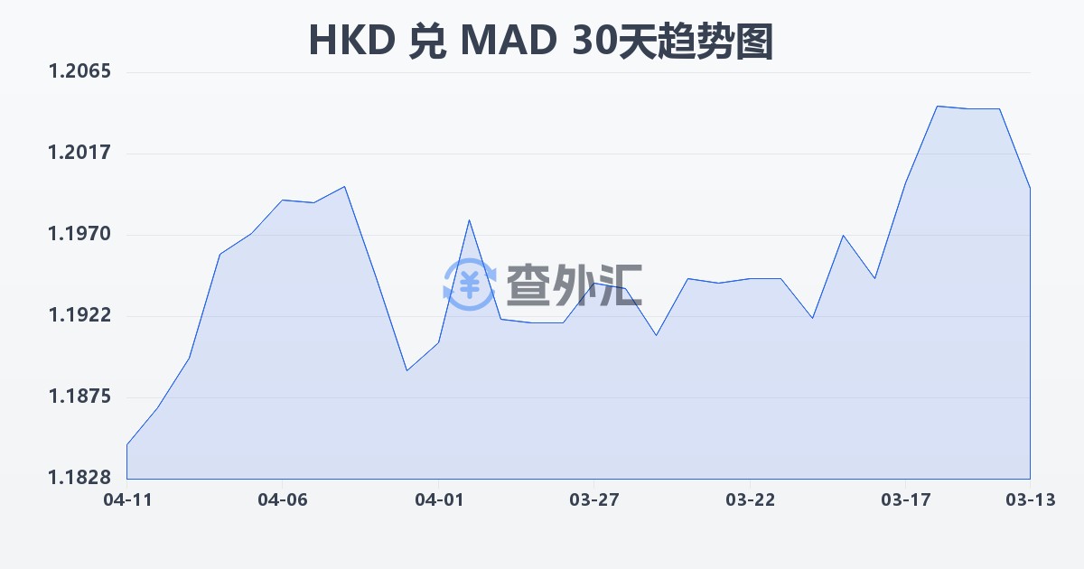 港币兑摩洛哥迪拉姆(HKD/MAD)近30天汇率走势图