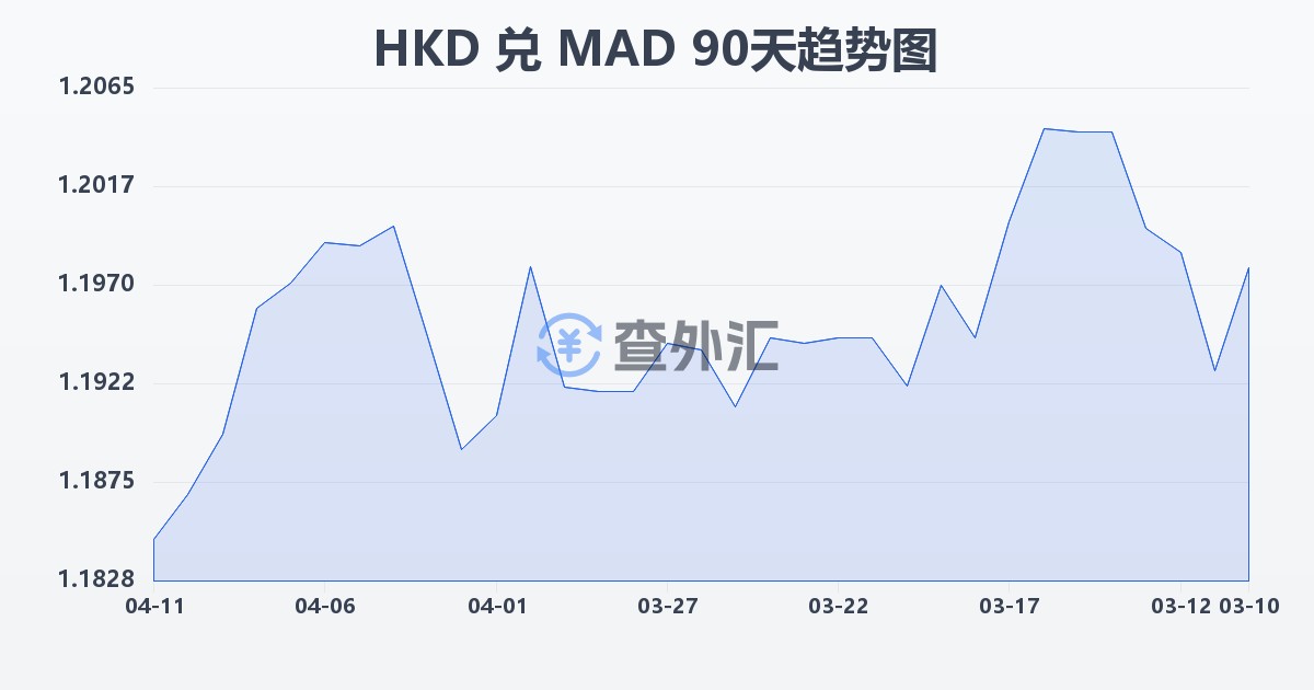 港币兑摩洛哥迪拉姆(HKD/MAD)近90天汇率走势图