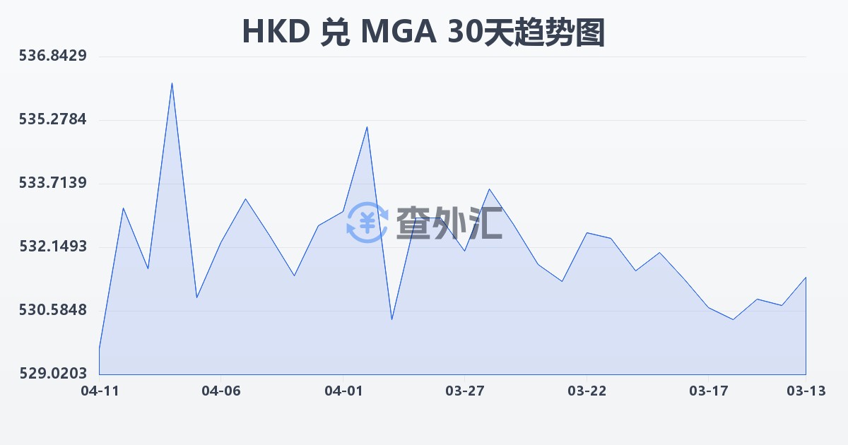 港币兑马达加斯加阿里亚里(HKD/MGA)近30天汇率走势图