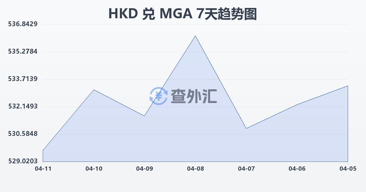 港币兑马达加斯加阿里亚里(HKD/MGA)近7天汇率走势图