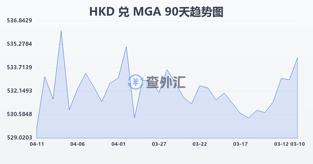港币兑马达加斯加阿里亚里(HKD/MGA)近90天汇率走势图