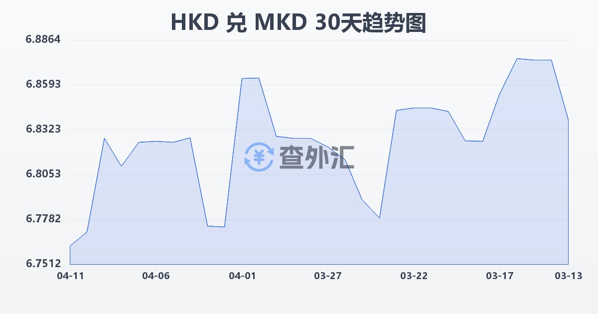 港币兑马其顿第纳尔(HKD/MKD)近30天汇率走势图