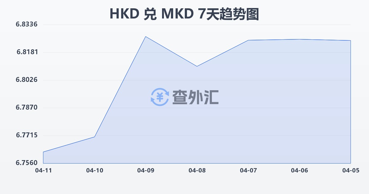 港币兑马其顿第纳尔(HKD/MKD)近7天汇率走势图