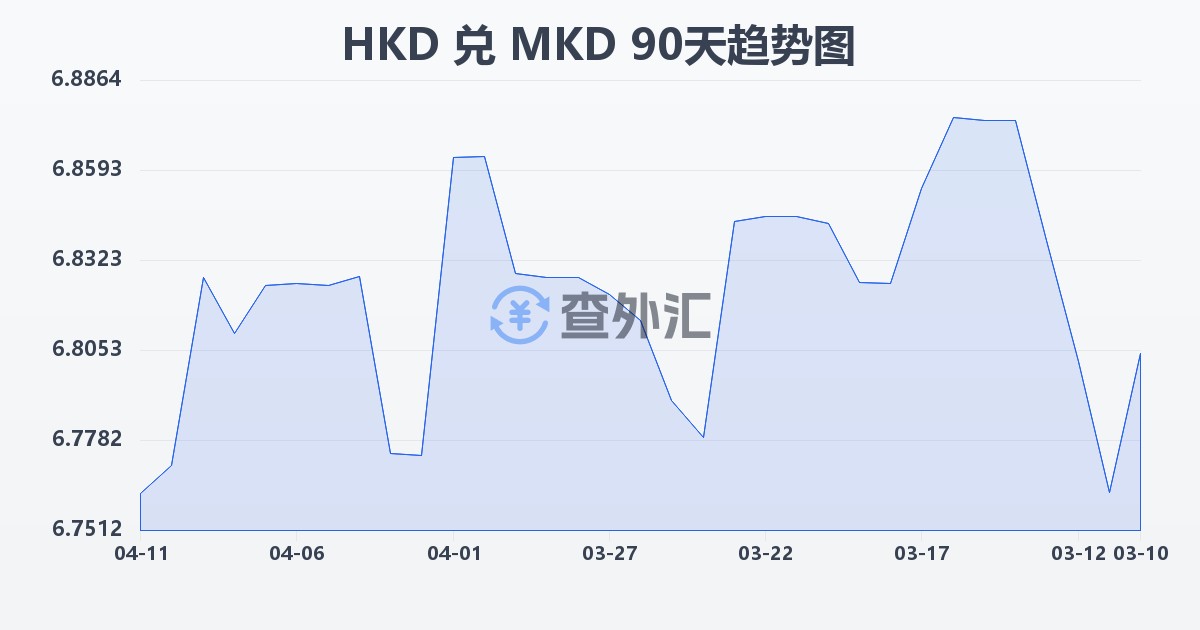 港币兑马其顿第纳尔(HKD/MKD)近90天汇率走势图