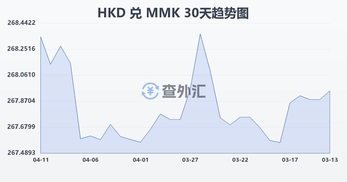 港币兑缅甸元(HKD/MMK)近30天汇率走势图