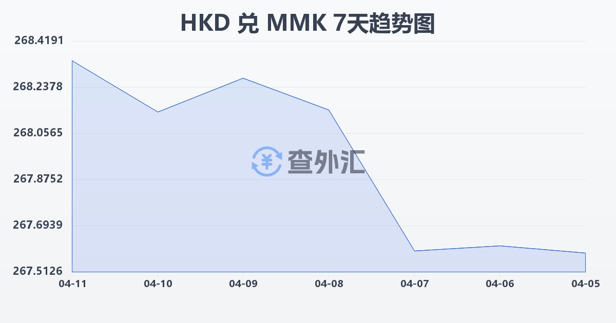 港币兑缅甸元(HKD/MMK)近7天汇率走势图