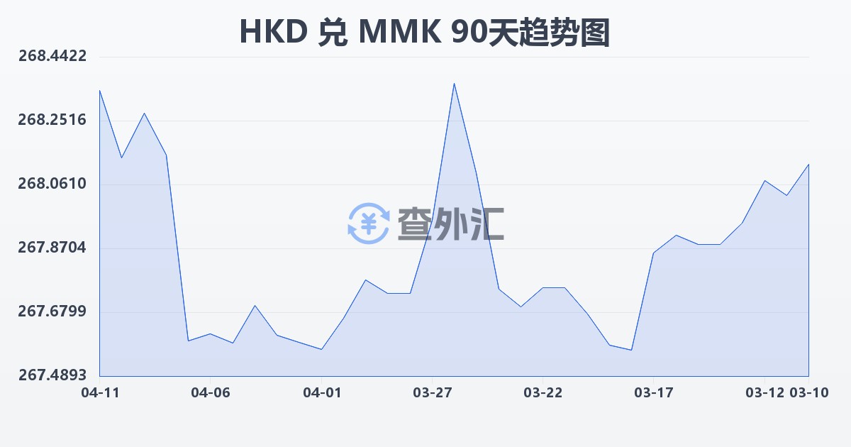 港币兑缅甸元(HKD/MMK)近90天汇率走势图