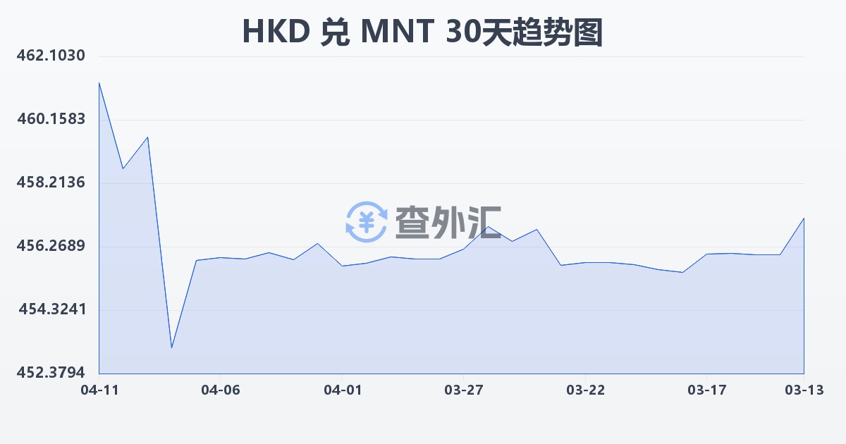 港币兑蒙古图格里克(HKD/MNT)近30天汇率走势图