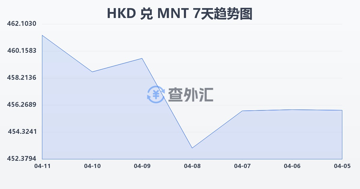 港币兑蒙古图格里克(HKD/MNT)近7天汇率走势图
