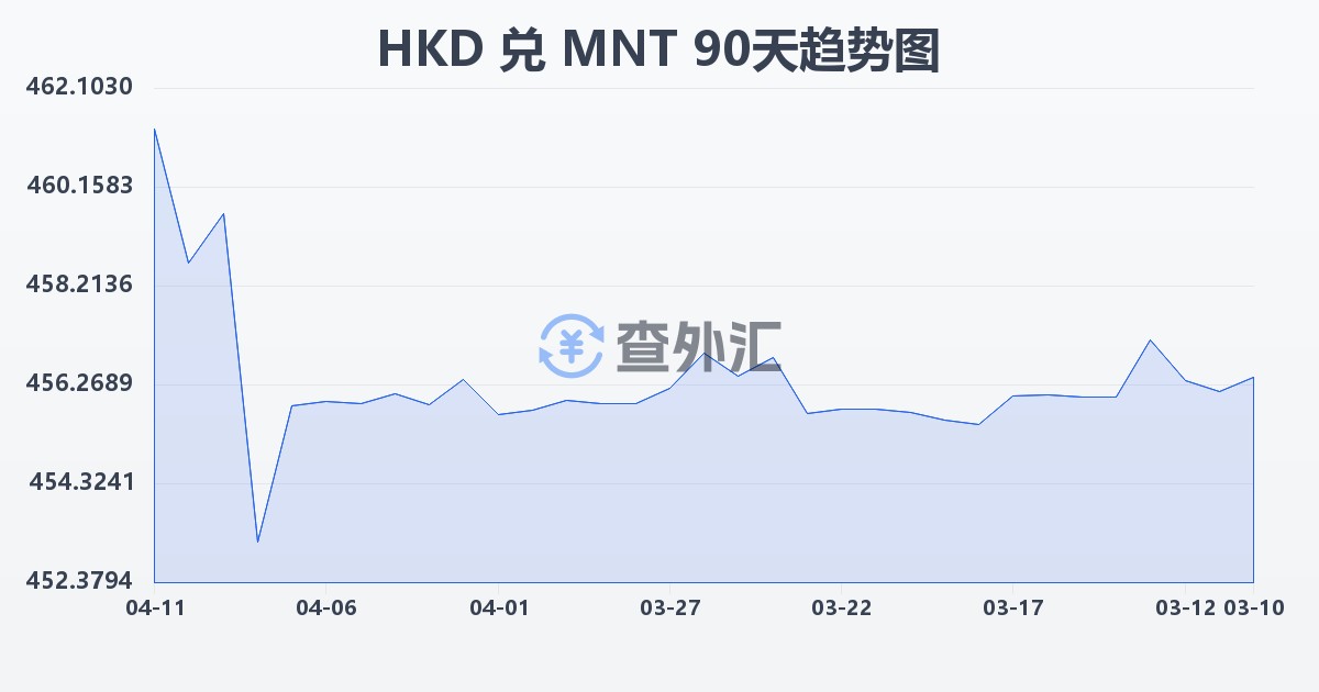 港币兑蒙古图格里克(HKD/MNT)近90天汇率走势图