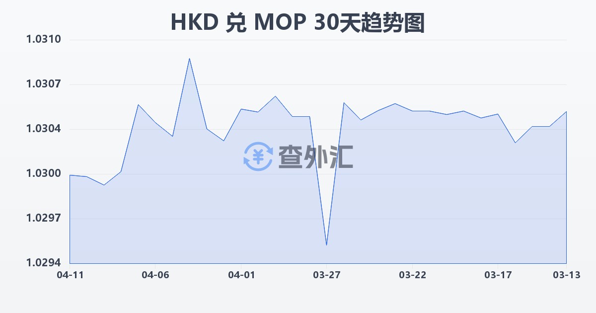 港币兑澳门元(HKD/MOP)近30天汇率走势图