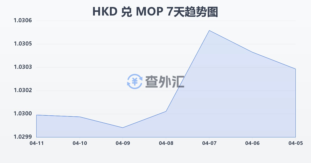 港币兑澳门元(HKD/MOP)近7天汇率走势图