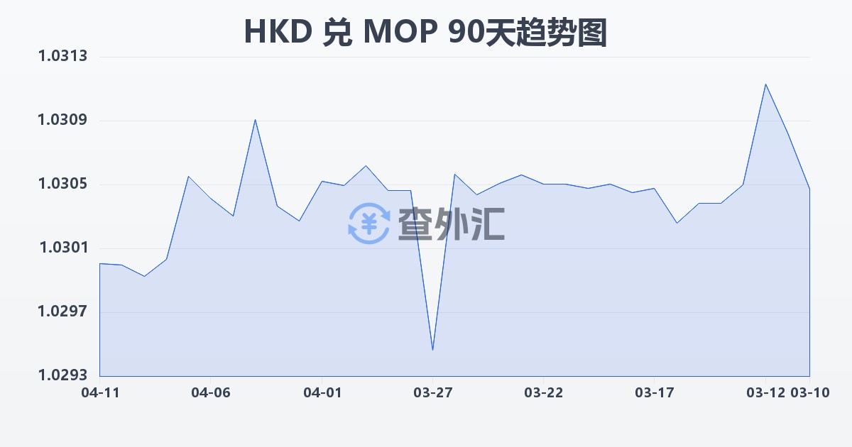 港币兑澳门元(HKD/MOP)近90天汇率走势图