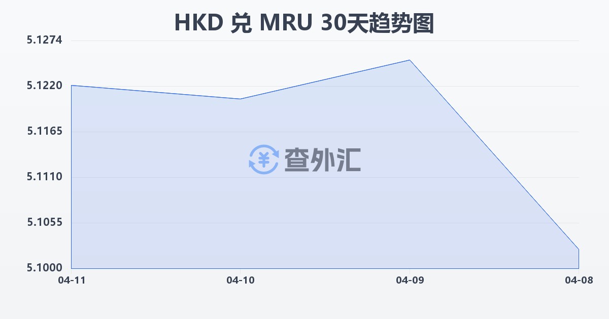 港币兑毛里塔尼亚乌吉亚(HKD/MRU)近30天汇率走势图