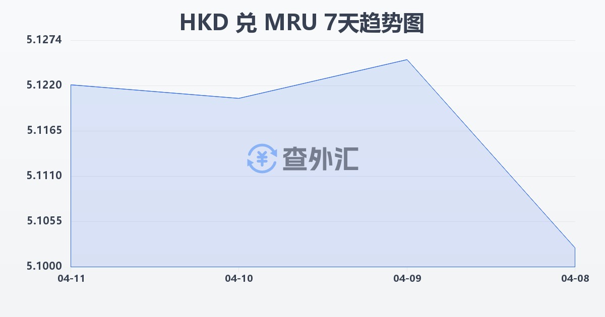 港币兑毛里塔尼亚乌吉亚(HKD/MRU)近7天汇率走势图