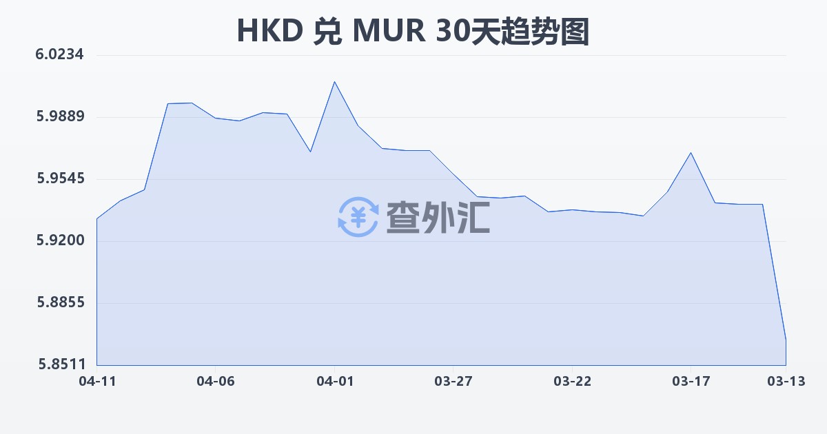 港币兑毛里求斯卢比(HKD/MUR)近30天汇率走势图