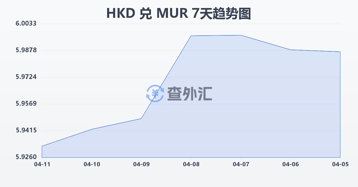 港币兑毛里求斯卢比(HKD/MUR)近7天汇率走势图