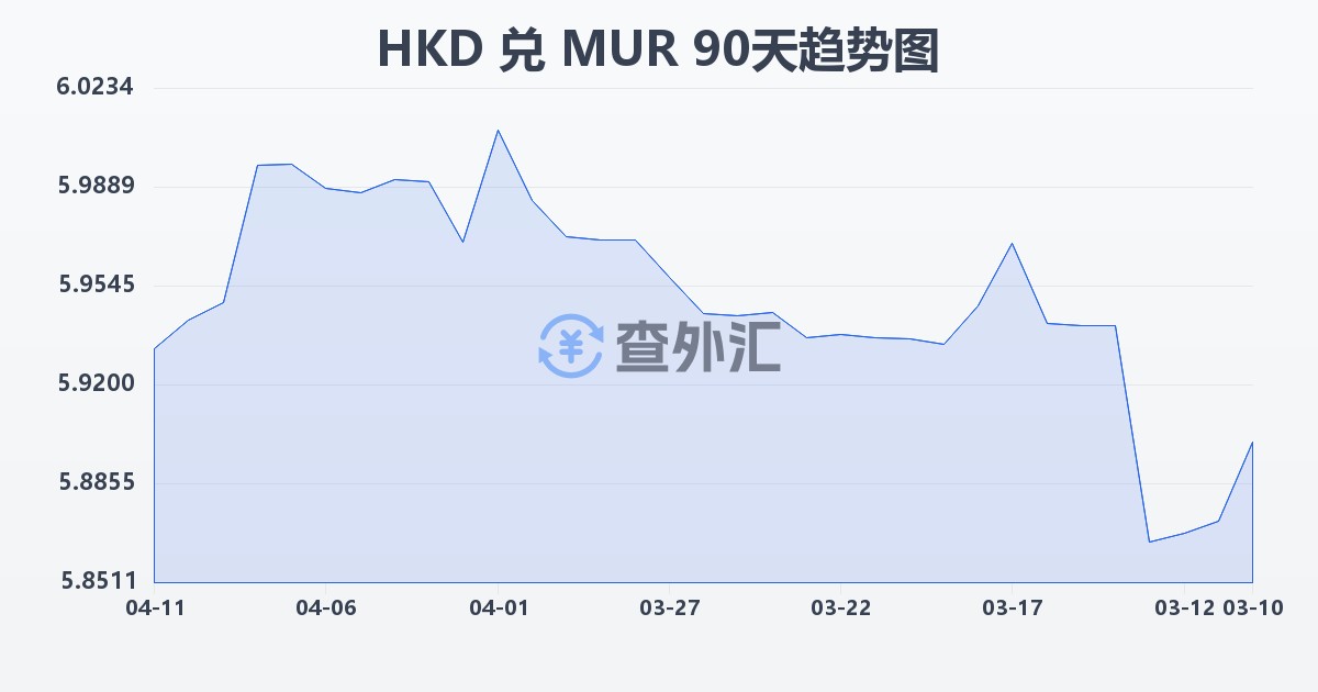 港币兑毛里求斯卢比(HKD/MUR)近90天汇率走势图
