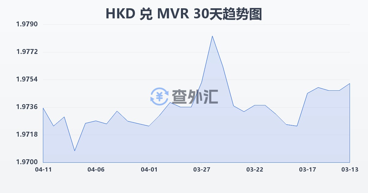 港币兑马尔代夫拉菲亚(HKD/MVR)近30天汇率走势图