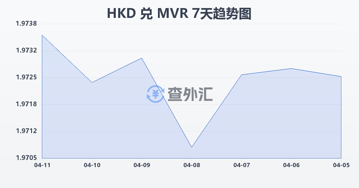 港币兑马尔代夫拉菲亚(HKD/MVR)近7天汇率走势图