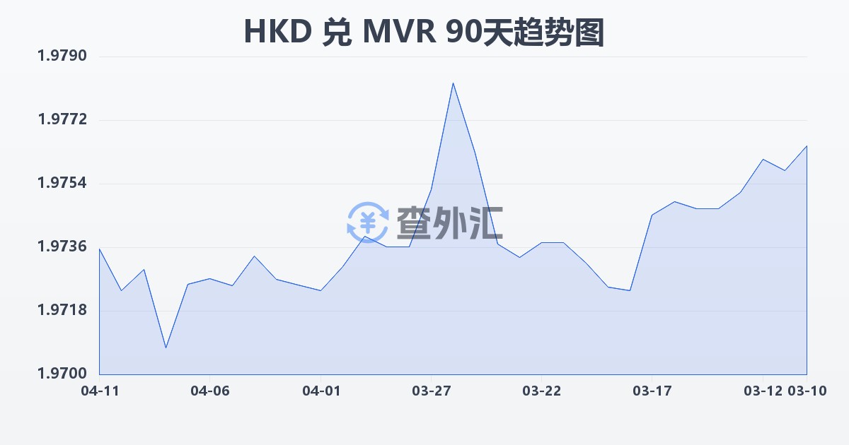 港币兑马尔代夫拉菲亚(HKD/MVR)近90天汇率走势图