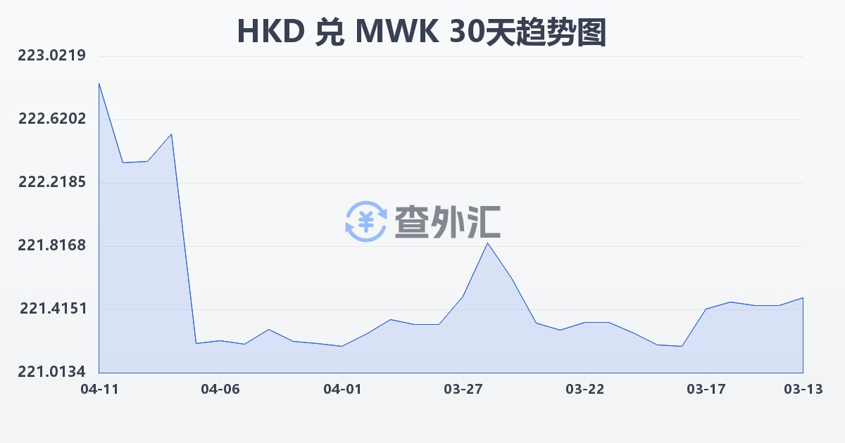港币兑马拉维克瓦查(HKD/MWK)近30天汇率走势图