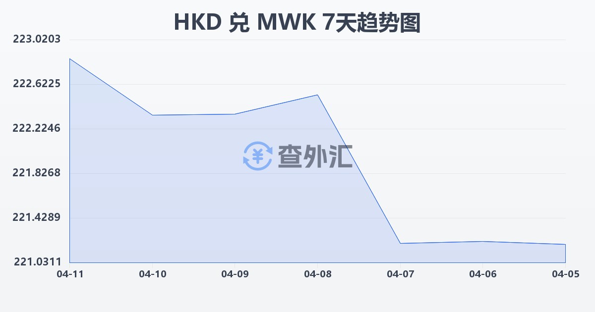 港币兑马拉维克瓦查(HKD/MWK)近7天汇率走势图