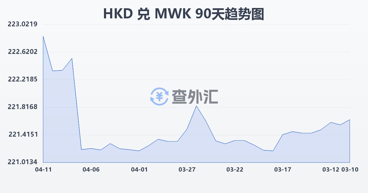 港币兑马拉维克瓦查(HKD/MWK)近90天汇率走势图