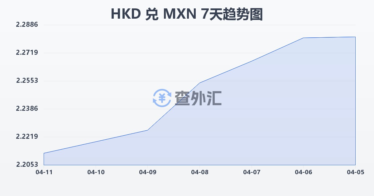 港币兑墨西哥比索(HKD/MXN)近7天汇率走势图