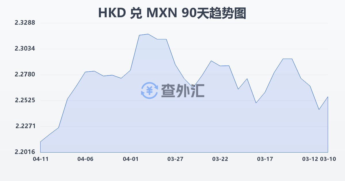 港币兑墨西哥比索(HKD/MXN)近90天汇率走势图