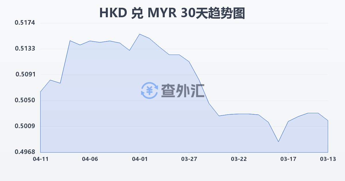 港币兑马来西亚林吉特(HKD/MYR)近30天汇率走势图
