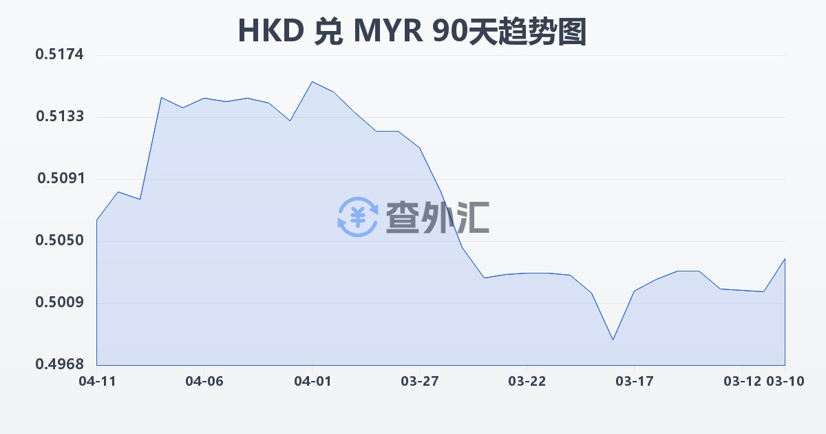 港币兑马来西亚林吉特(HKD/MYR)近90天汇率走势图