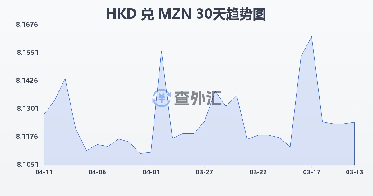 港币兑莫桑比克梅蒂卡尔(HKD/MZN)近30天汇率走势图