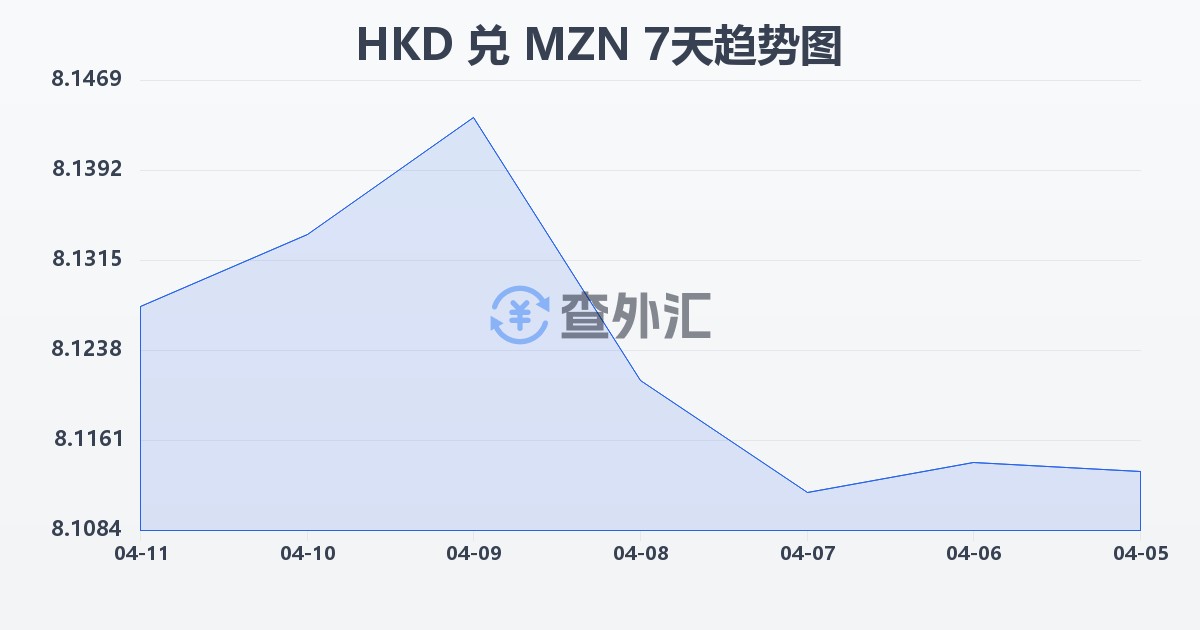 港币兑莫桑比克梅蒂卡尔(HKD/MZN)近7天汇率走势图