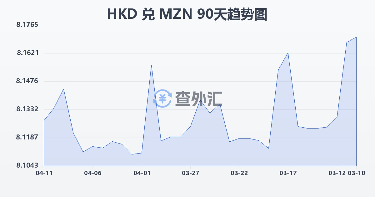 港币兑莫桑比克梅蒂卡尔(HKD/MZN)近90天汇率走势图