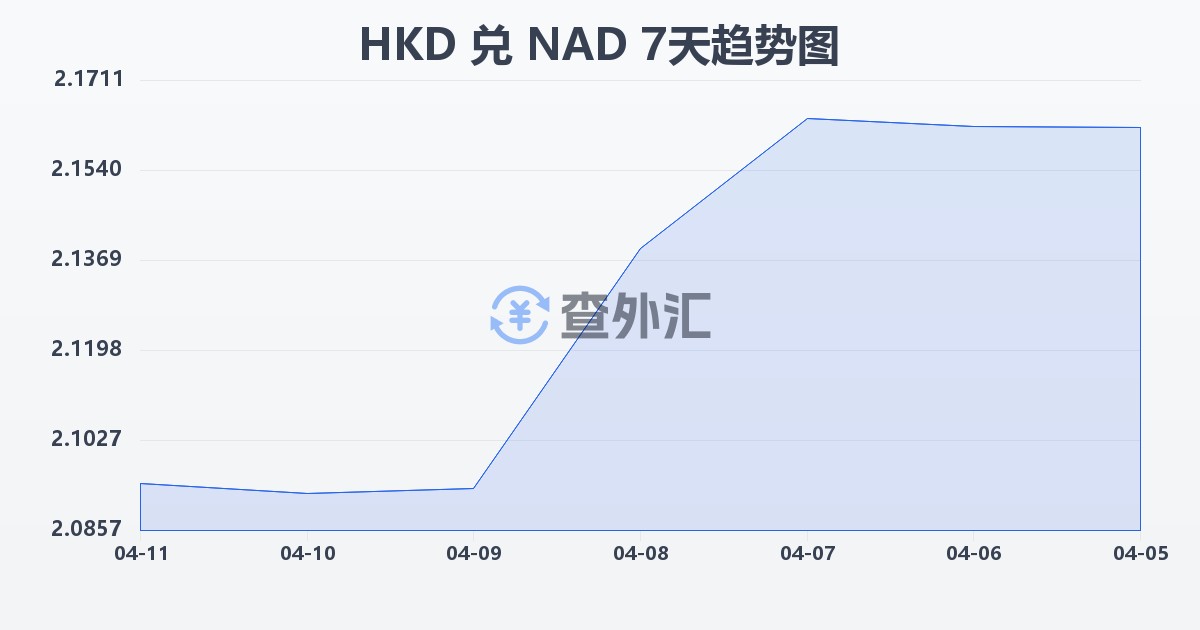 港币兑纳米比亚元(HKD/NAD)近7天汇率走势图